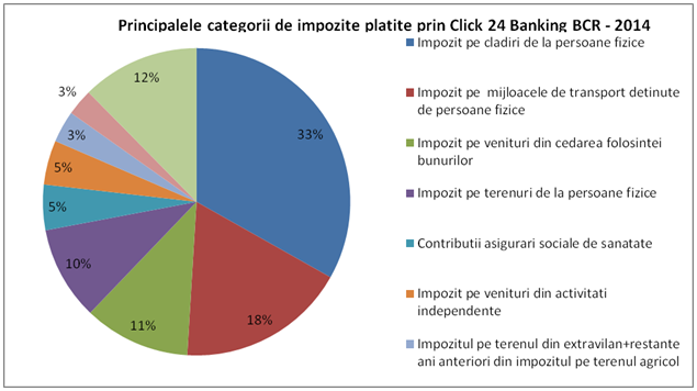 Volumul Taxelor Si Impozitelor Plătite Prin Internet Banking A Crescut Cu Peste 250